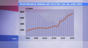 staatsschuld nl